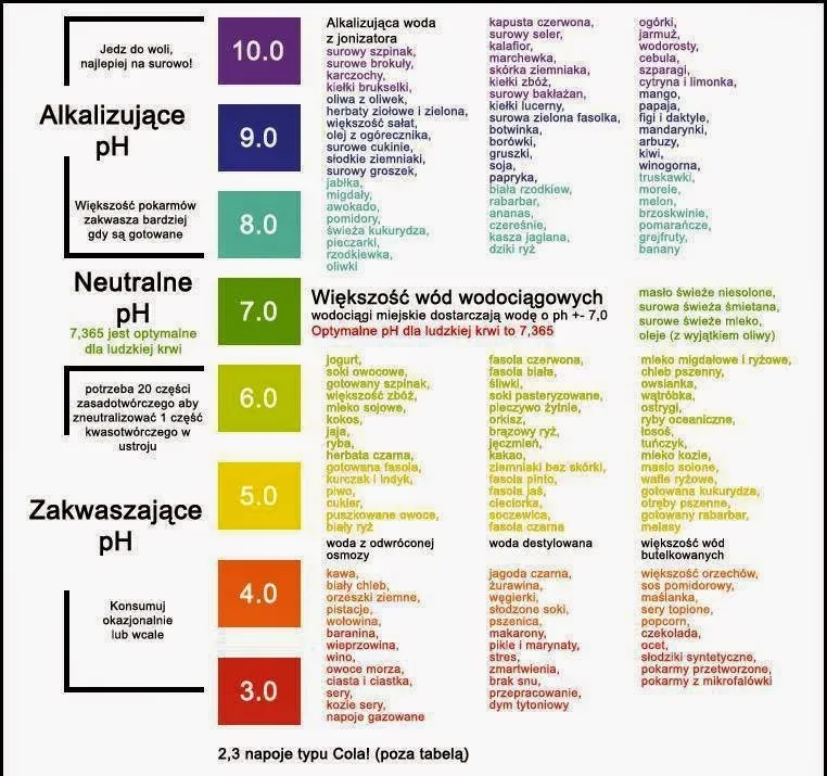 Jakie leki na zakwaszenie organizmu pomogą przywrócić równowagę?